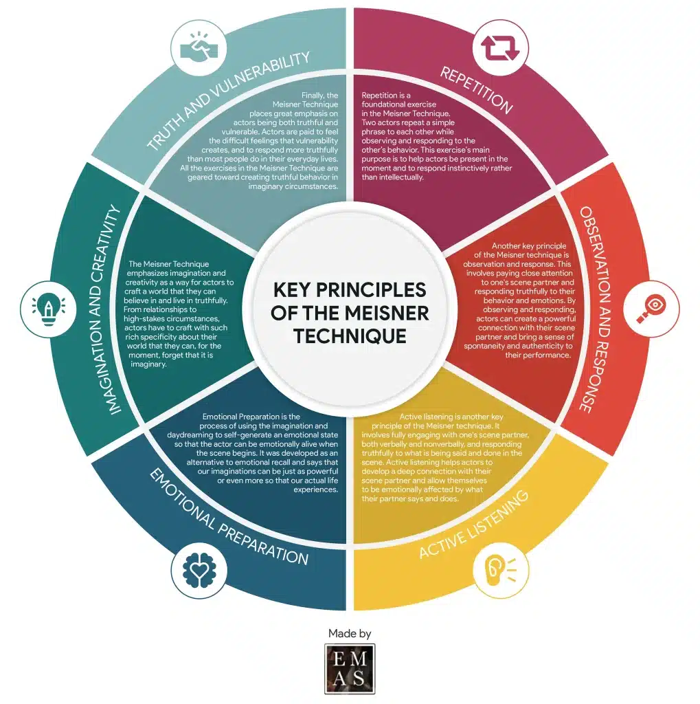 Meisner Technique Infographic