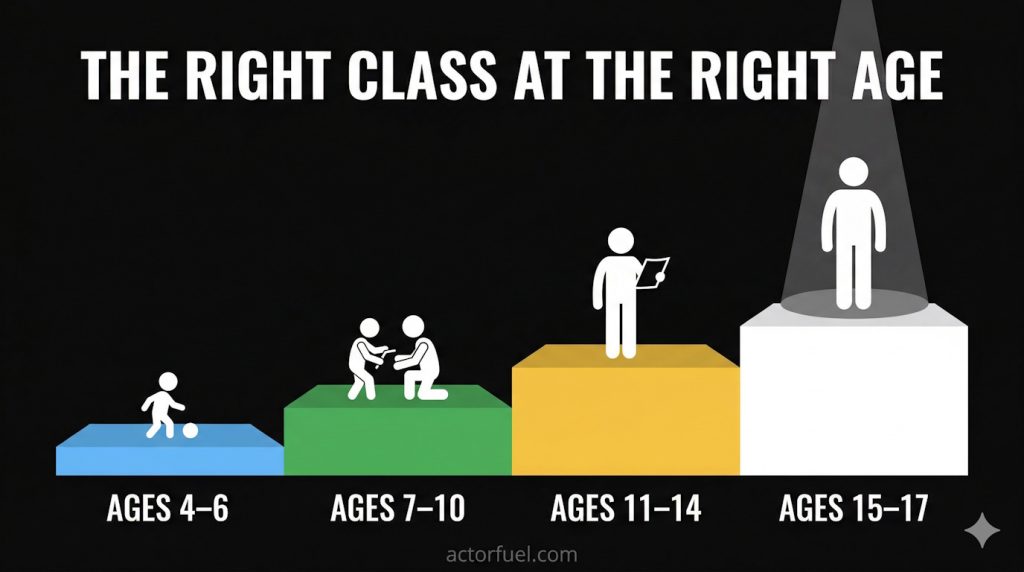 Conceptual illustration showing four age groups as ascending steps from creative play to pre-professional training, representing the progression of acting classes for kids