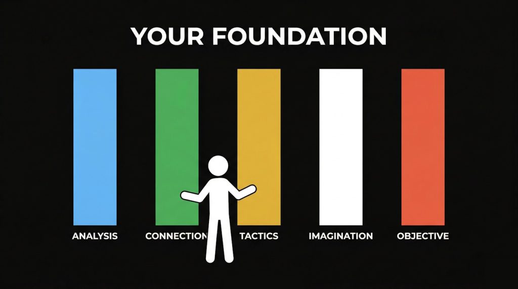 Conceptual illustration showing five colored pillars labeled Analysis, Connection, Tactics, Imagination, and Objective, representing the core skills for acting beginners adults